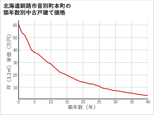 北海道釧路市音別町本町の築年数別の中古戸建て坪単価