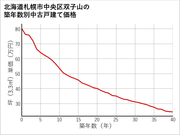 北海道札幌市中央区双子山の築年数別の中古戸建て坪単価