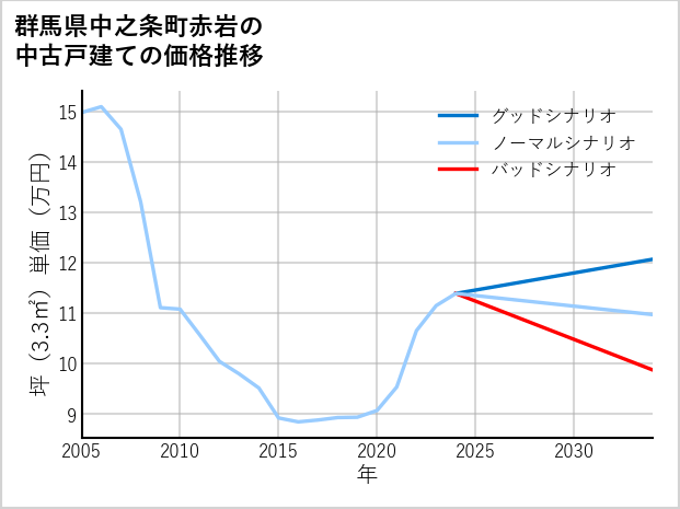 群馬県中之条町赤岩の中古戸建て価格推移
