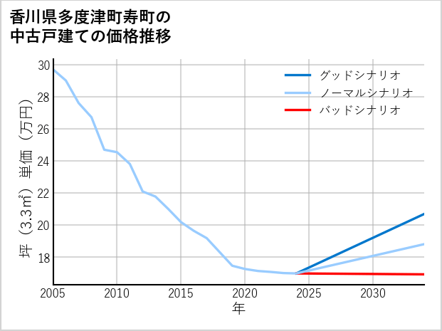 香川県多度津町寿町の中古戸建て価格推移