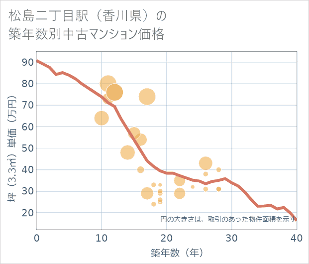 松島二丁目駅(香川県)の築年数別の中古マンション坪単価