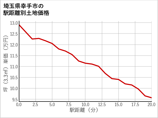 埼玉県幸手市の徒歩距離別の土地坪単価