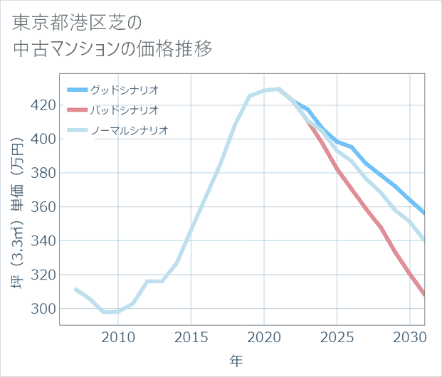 東京都港区芝の中古マンション価格推移