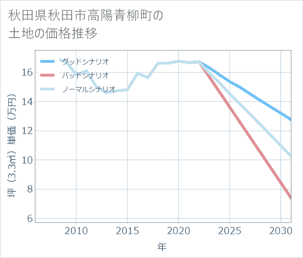 秋田県秋田市高陽青柳町の土地価格推移