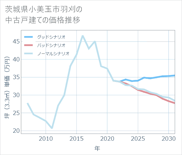 茨城県小美玉市羽刈の中古戸建て価格推移