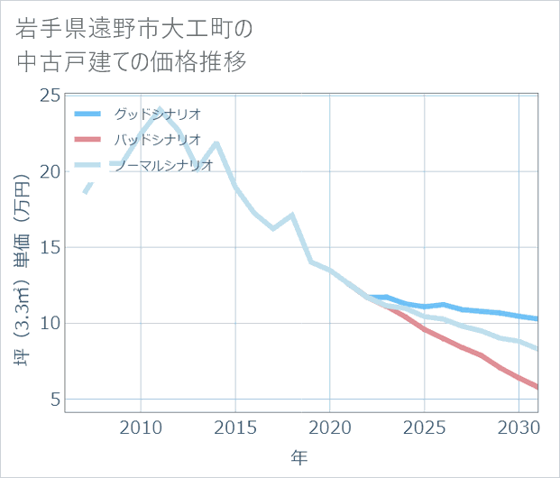 岩手県遠野市大工町の中古戸建て価格推移