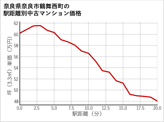 奈良県奈良市鶴舞西町の徒歩距離別の中古マンション坪単価