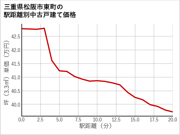 三重県松阪市東町の徒歩距離別の中古戸建て坪単価