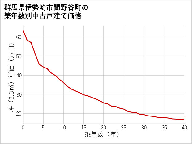 群馬県伊勢崎市間野谷町の築年数別の中古戸建て坪単価