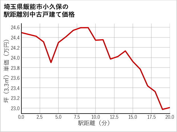 埼玉県飯能市小久保の徒歩距離別の中古戸建て坪単価