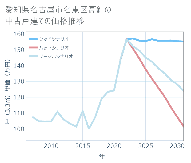 愛知県名古屋市名東区高針の中古戸建て価格推移