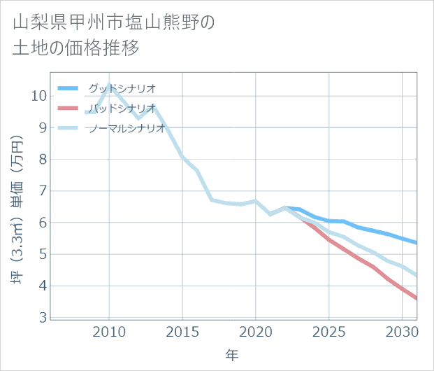 山梨県甲州市塩山熊野の土地価格推移