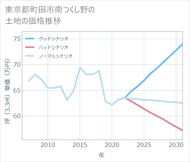 東京都町田市南つくし野の土地価格推移
