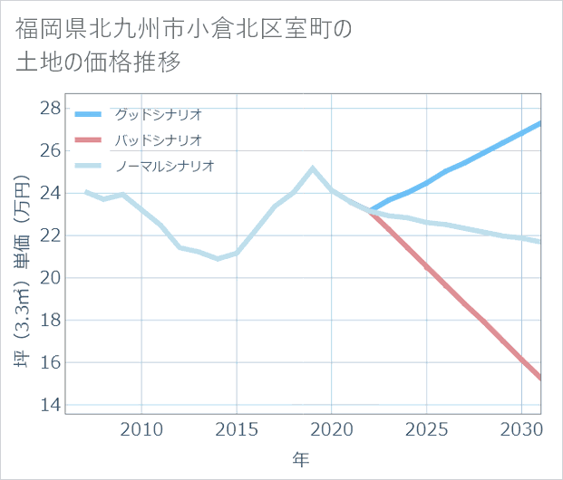 福岡県北九州市小倉北区室町の土地価格推移