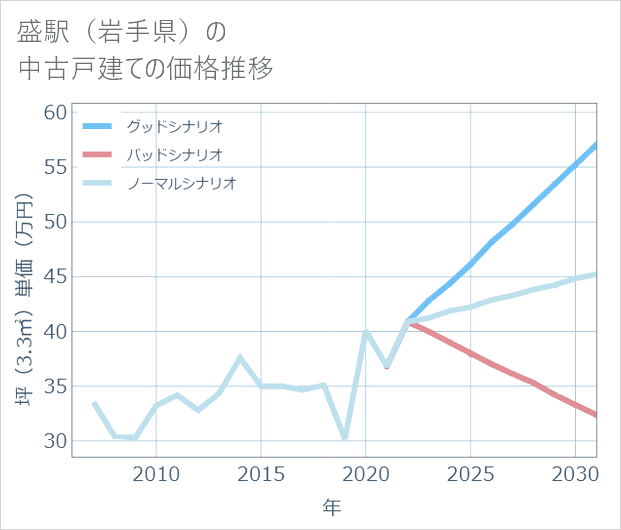 盛駅(岩手県)の中古戸建て価格推移