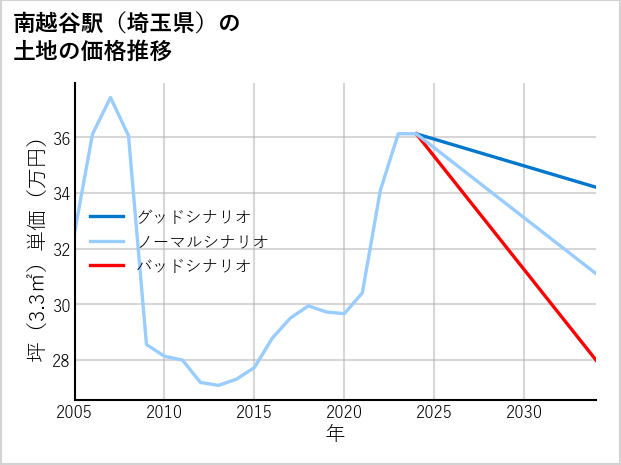 南越谷駅（埼玉県）の土地価格推移