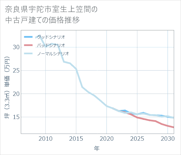 奈良県宇陀市室生上笠間の中古戸建て価格推移