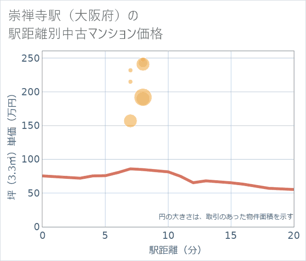 崇禅寺駅(大阪府)の徒歩距離別の中古マンション坪単価