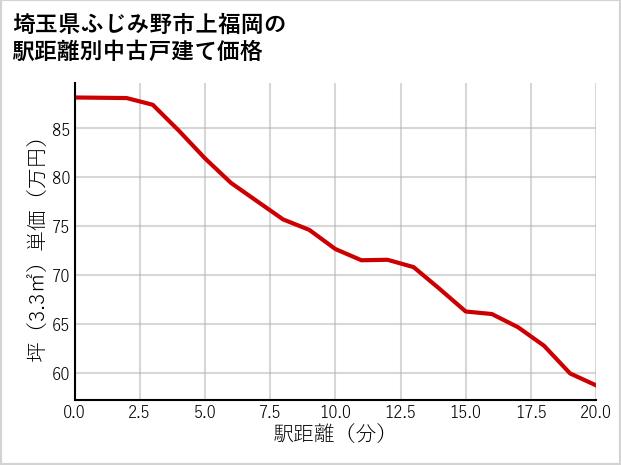 埼玉県ふじみ野市上福岡の徒歩距離別の中古戸建て坪単価