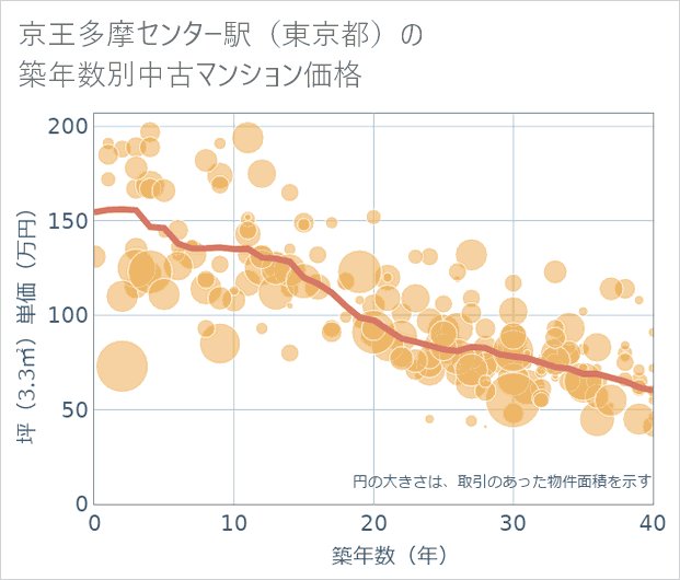 京王多摩センター駅(東京都)の築年数別の中古マンション坪単価