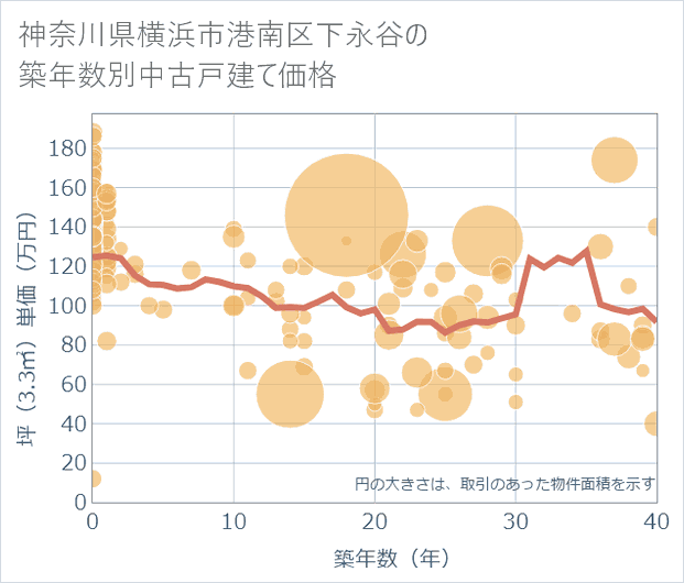 神奈川県横浜市港南区下永谷の築年数別の中古戸建て坪単価