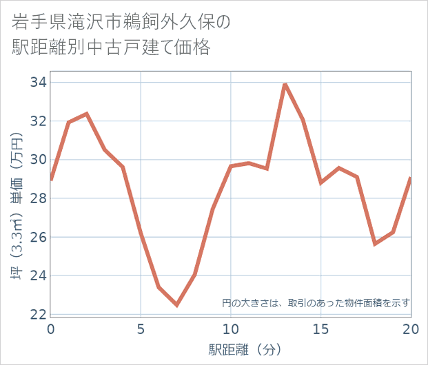 岩手県滝沢市鵜飼外久保の徒歩距離別の中古戸建て坪単価