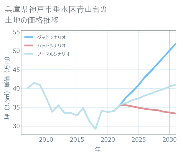 兵庫県神戸市垂水区青山台の土地価格推移
