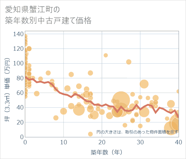 愛知県蟹江町の築年数別の中古戸建て坪単価