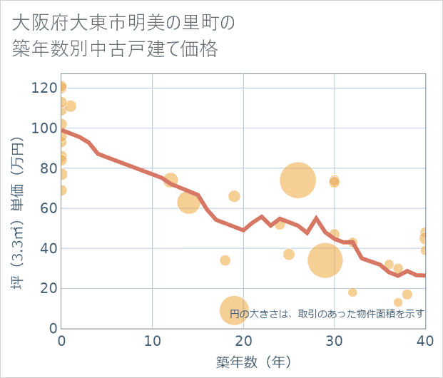 大阪府大東市明美の里町の築年数別の中古戸建て坪単価