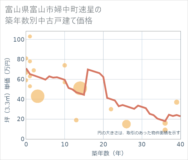 富山県富山市婦中町速星の築年数別の中古戸建て坪単価
