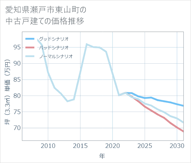 愛知県瀬戸市東山町の中古戸建て価格推移