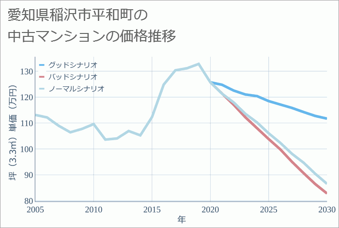 愛知県稲沢市平和町の中古マンション価格推移