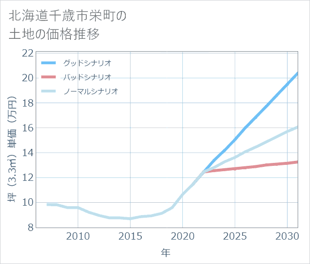 北海道千歳市栄町の土地価格推移