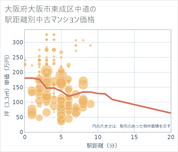 大阪府大阪市東成区中道の徒歩距離別の中古マンション坪単価