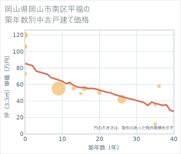 岡山県岡山市南区平福の築年数別の中古戸建て坪単価