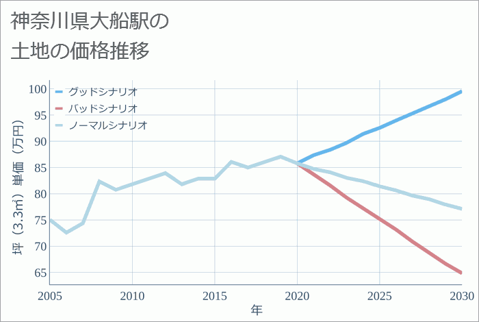 大船駅（神奈川県）の土地価格推移