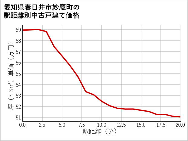 愛知県春日井市妙慶町の徒歩距離別の中古戸建て坪単価