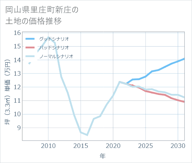 岡山県里庄町新庄の土地価格推移