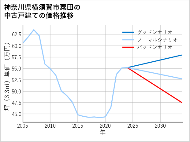 神奈川県横須賀市粟田の中古戸建て価格推移