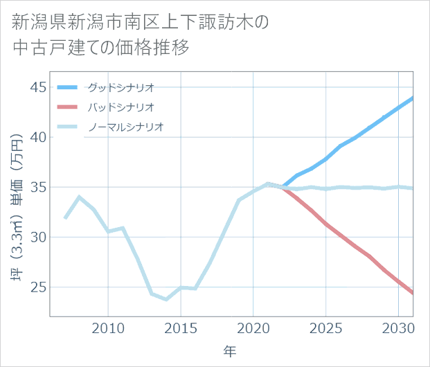 新潟県新潟市南区上下諏訪木の中古戸建て価格推移
