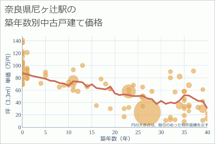 尼ヶ辻駅（奈良県）の築年数別の中古戸建て坪単価