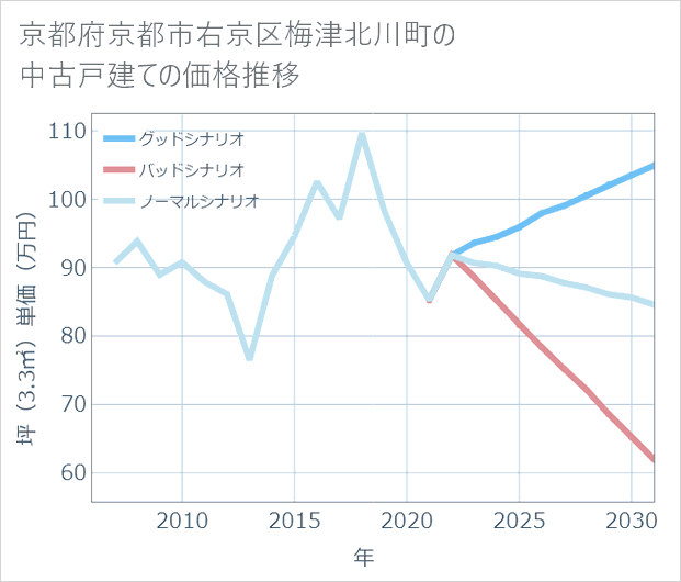 京都府京都市右京区梅津北川町の中古戸建て価格推移