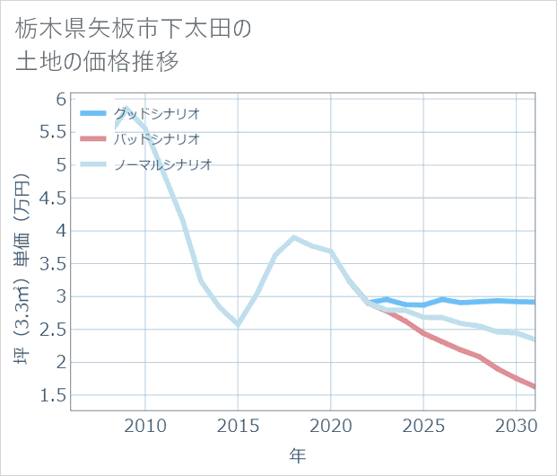 栃木県矢板市下太田の土地価格推移