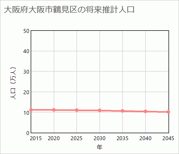 大阪市鶴見区の将来推計人口