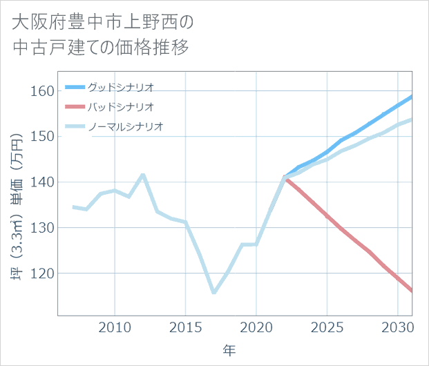 大阪府豊中市上野西の中古戸建て価格推移