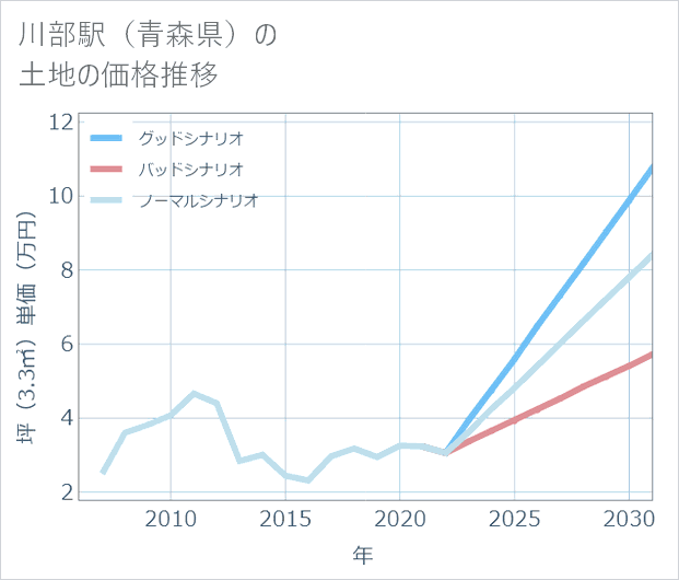 川部駅(青森県)の土地価格推移