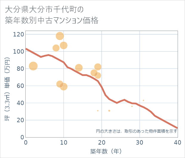大分県大分市千代町の築年数別の中古マンション坪単価