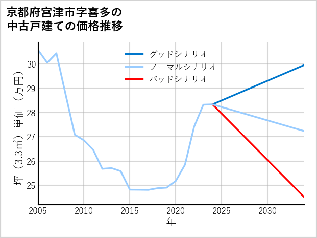 京都府宮津市喜多の中古戸建て価格推移