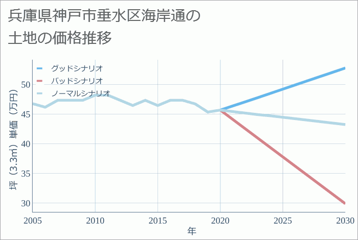 兵庫県神戸市垂水区海岸通の土地価格推移