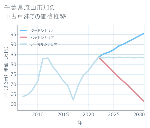 千葉県流山市加の中古戸建て価格推移